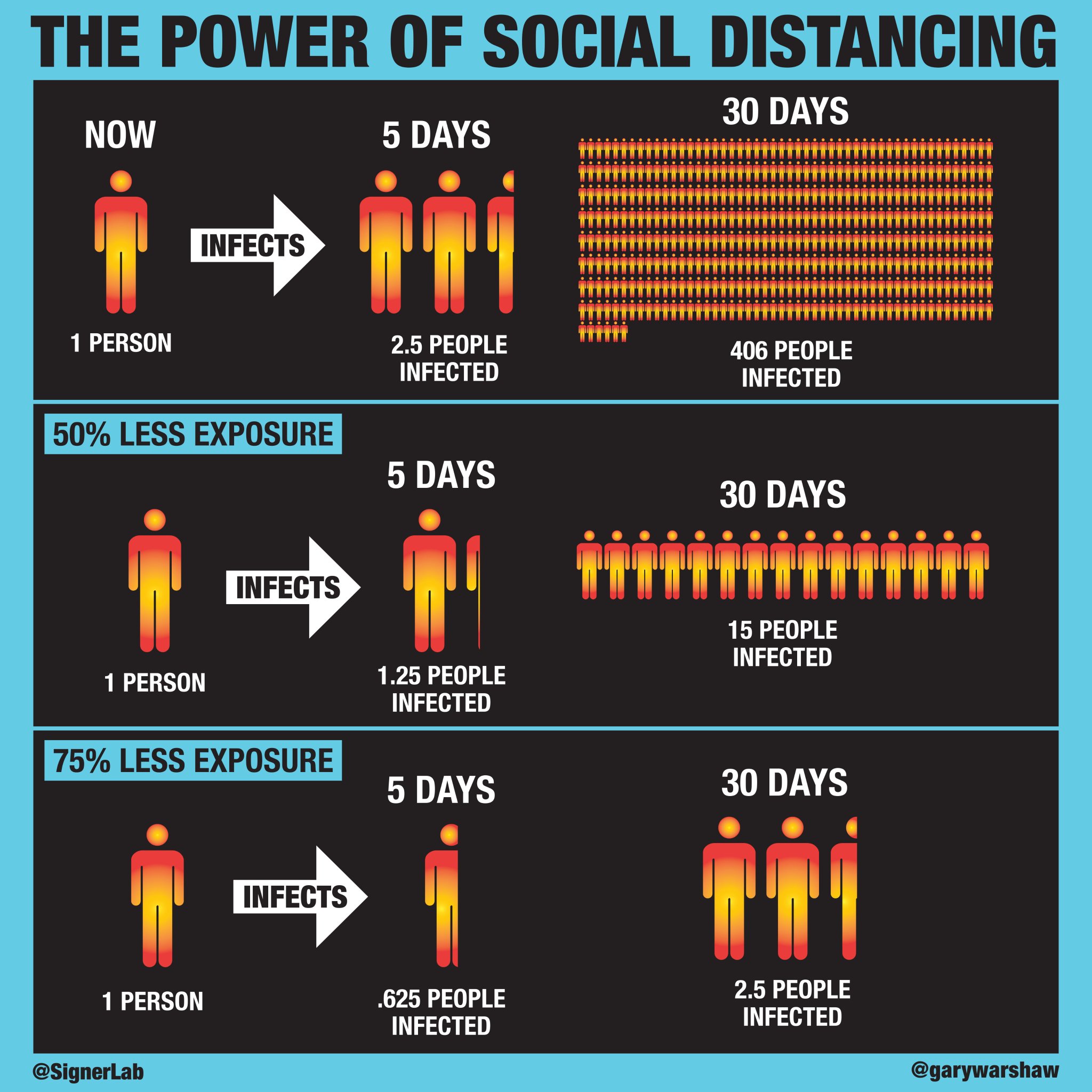 This image, created by the Signer Lab at the University of California San Diego, illustrates the power of social distancing.